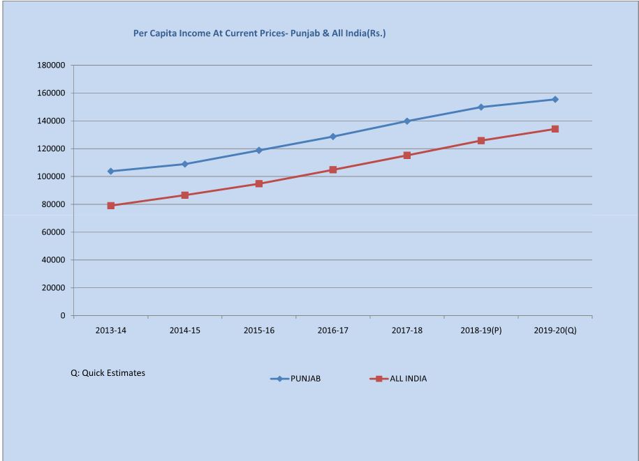 Per Capita Income